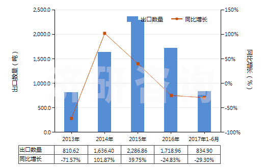 2013-2017年6月中國松節(jié)油(包括脂松節(jié)油、木松節(jié)油和硫酸鹽松節(jié)油)(HS38051000)出口量及增速統(tǒng)計(jì)